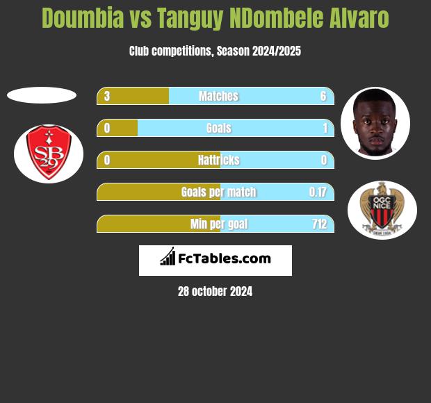 Doumbia vs Tanguy NDombele Alvaro h2h player stats