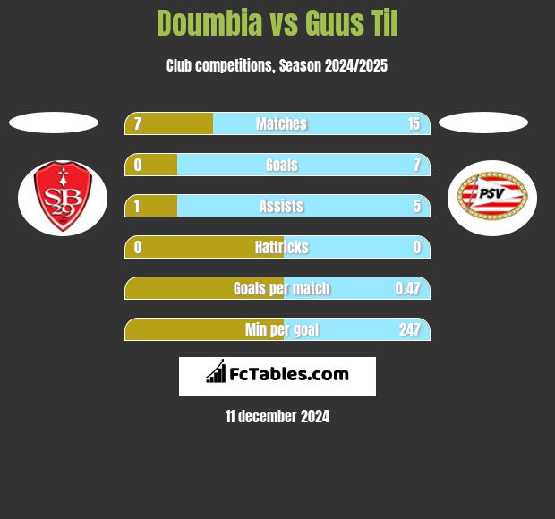 Doumbia vs Guus Til h2h player stats