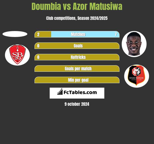 Doumbia vs Azor Matusiwa h2h player stats