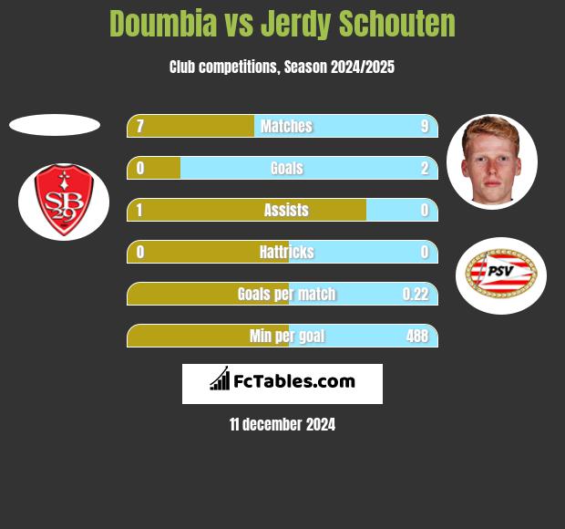 Doumbia vs Jerdy Schouten h2h player stats