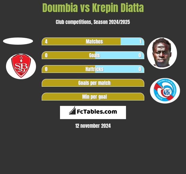 Doumbia vs Krepin Diatta h2h player stats