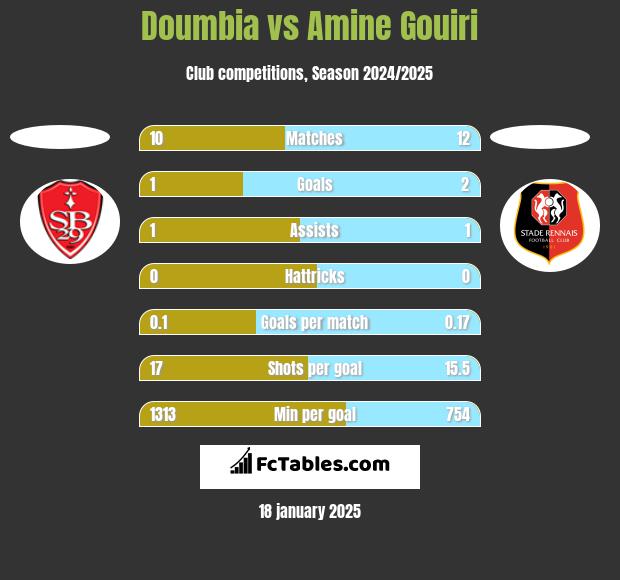 Doumbia vs Amine Gouiri h2h player stats