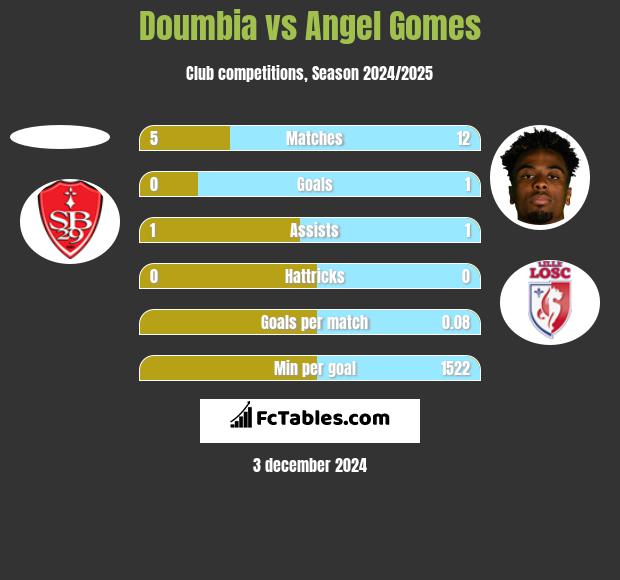 Doumbia vs Angel Gomes h2h player stats