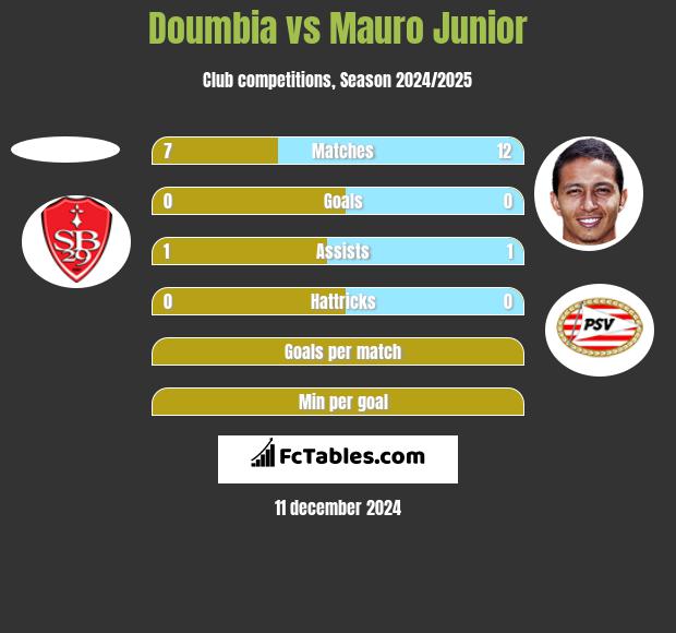 Doumbia vs Mauro Junior h2h player stats