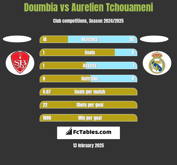 Doumbia vs Aurelien Tchouameni h2h player stats