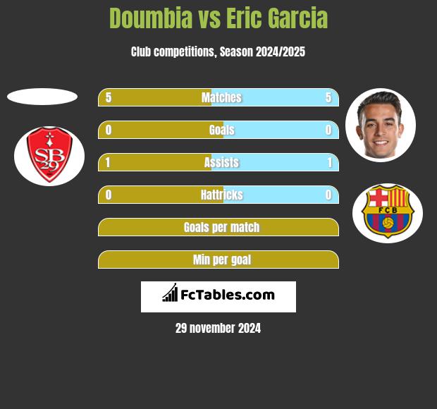 Doumbia vs Eric Garcia h2h player stats