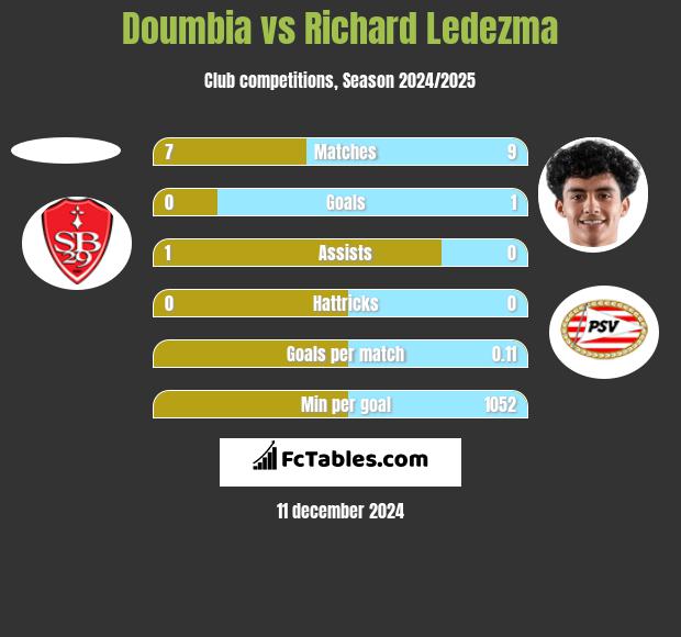 Doumbia vs Richard Ledezma h2h player stats