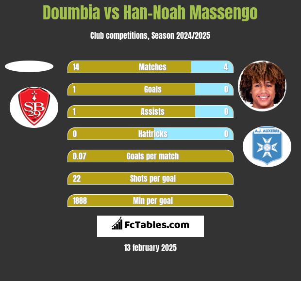 Doumbia vs Han-Noah Massengo h2h player stats