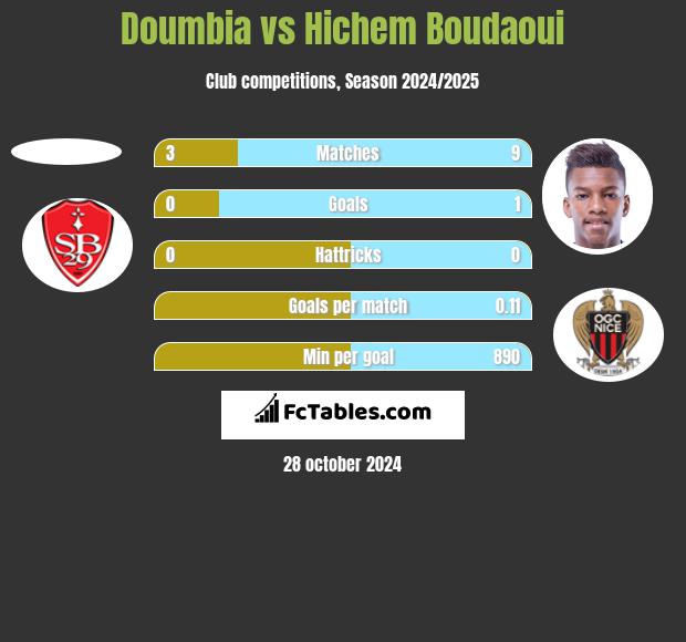 Doumbia vs Hichem Boudaoui h2h player stats