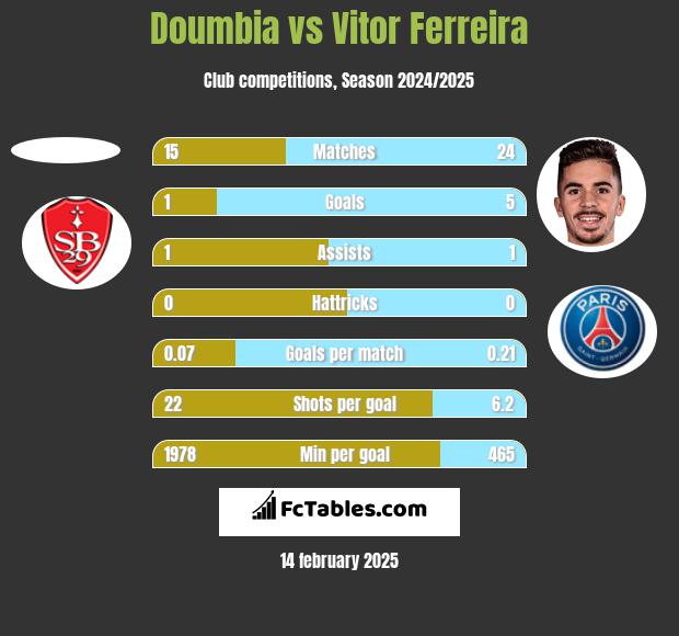 Doumbia vs Vitor Ferreira h2h player stats