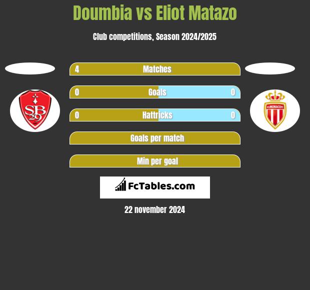 Doumbia vs Eliot Matazo h2h player stats