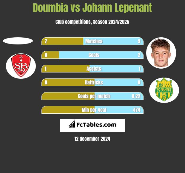 Doumbia vs Johann Lepenant h2h player stats