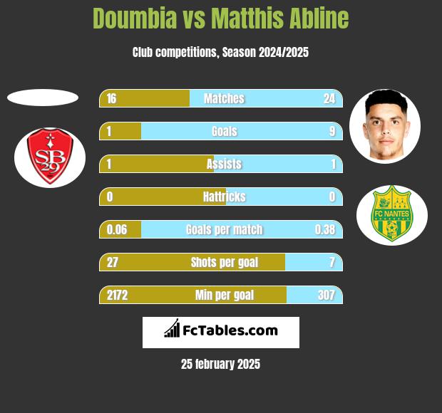 Doumbia vs Matthis Abline h2h player stats