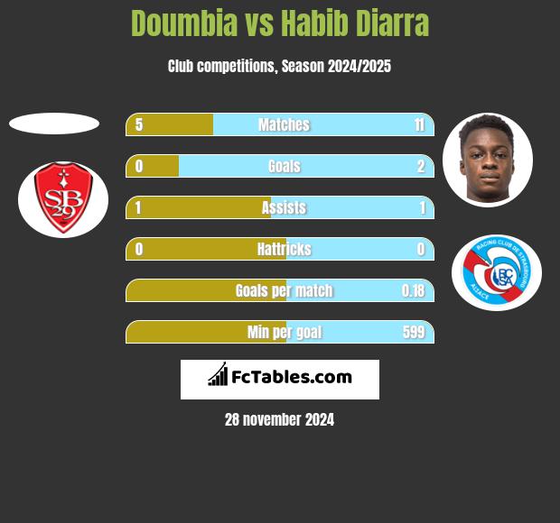 Doumbia vs Habib Diarra h2h player stats