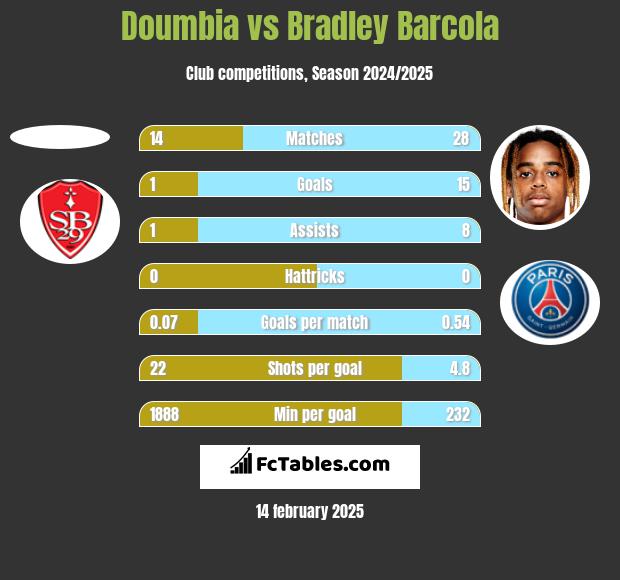 Doumbia vs Bradley Barcola h2h player stats