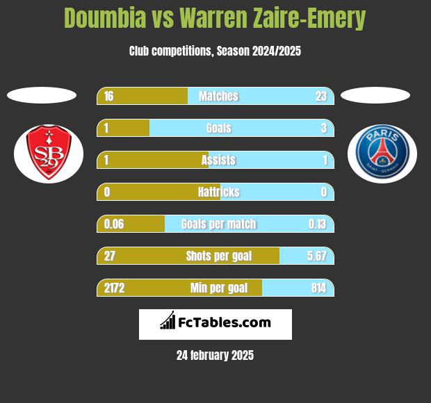 Doumbia vs Warren Zaire-Emery h2h player stats