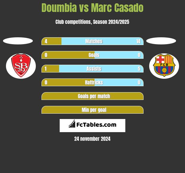 Doumbia vs Marc Casado h2h player stats