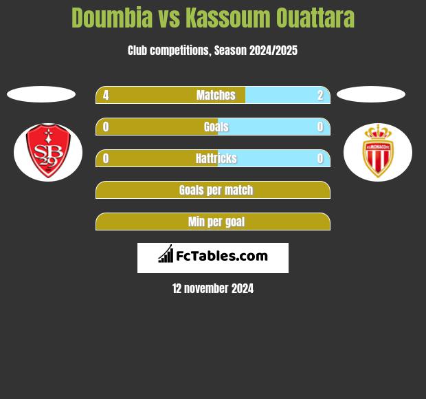 Doumbia vs Kassoum Ouattara h2h player stats