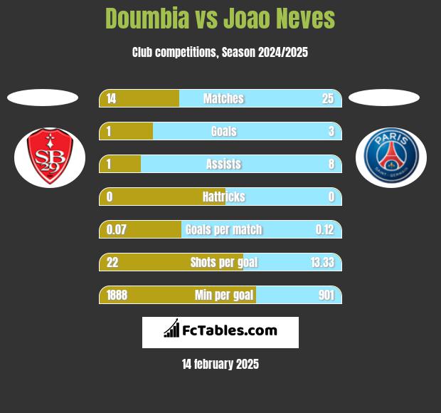 Doumbia vs Joao Neves h2h player stats