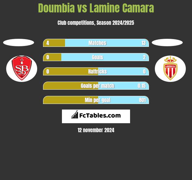 Doumbia vs Lamine Camara h2h player stats