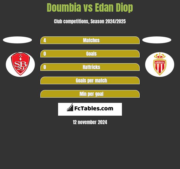 Doumbia vs Edan Diop h2h player stats