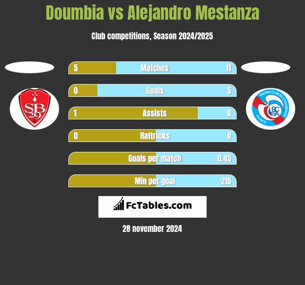 Doumbia vs Alejandro Mestanza h2h player stats