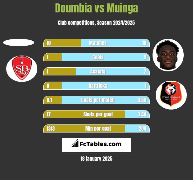 Doumbia vs Muinga h2h player stats