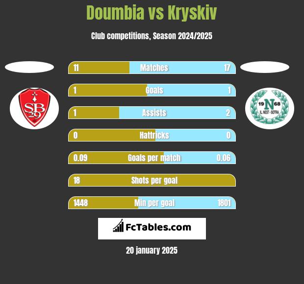 Doumbia vs Kryskiv h2h player stats