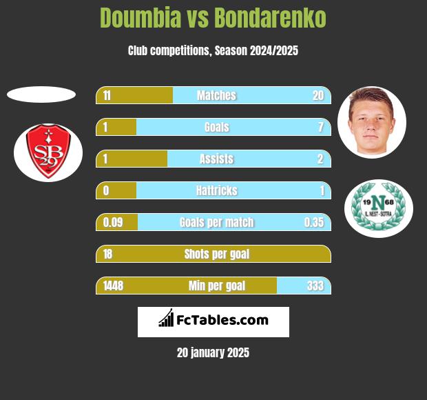 Doumbia vs Bondarenko h2h player stats