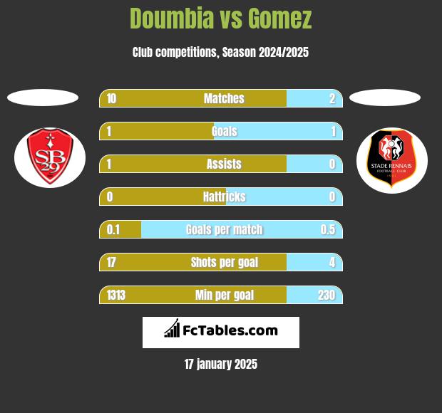 Doumbia vs Gomez h2h player stats