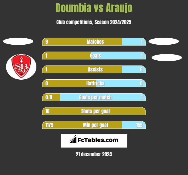 Doumbia vs Araujo h2h player stats