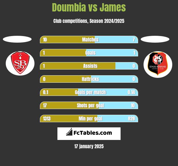 Doumbia vs James h2h player stats