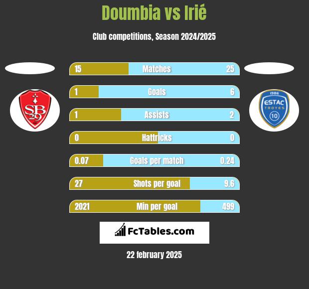 Doumbia vs Irié h2h player stats