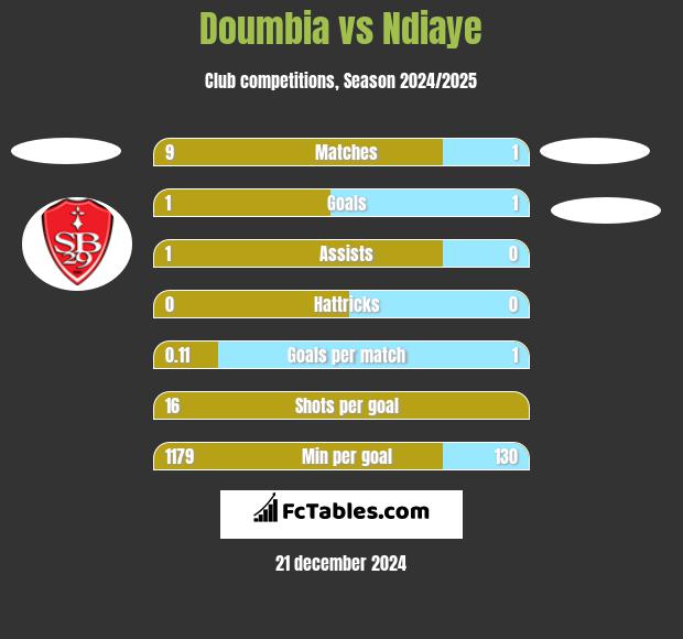 Doumbia vs Ndiaye h2h player stats