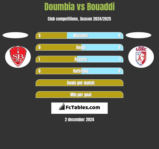 Doumbia vs Bouaddi h2h player stats