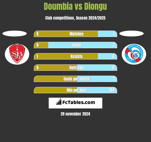 Doumbia vs Diongu h2h player stats