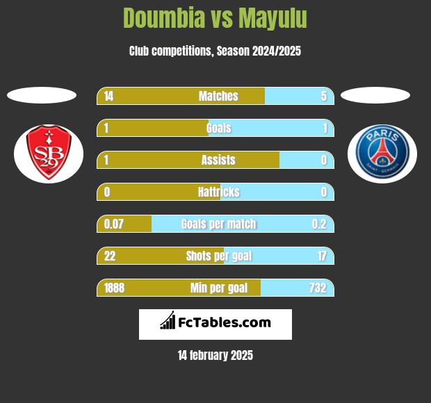 Doumbia vs Mayulu h2h player stats