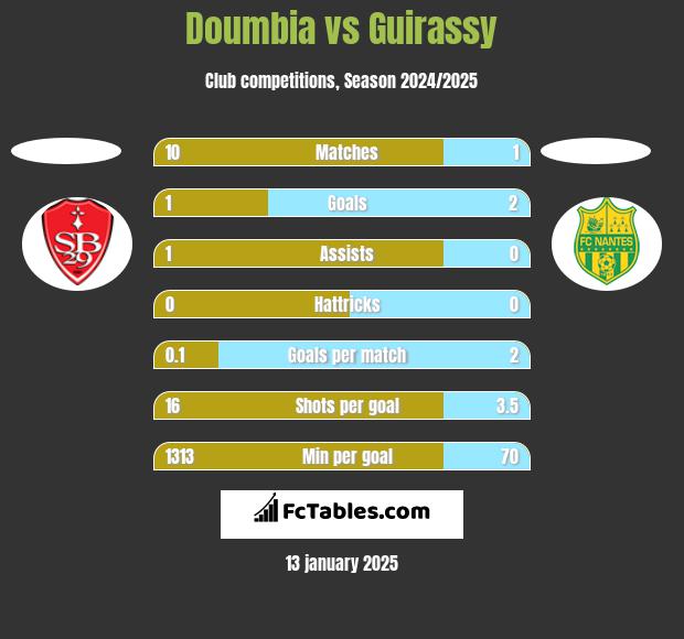 Doumbia vs Guirassy h2h player stats