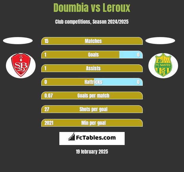 Doumbia vs Leroux h2h player stats