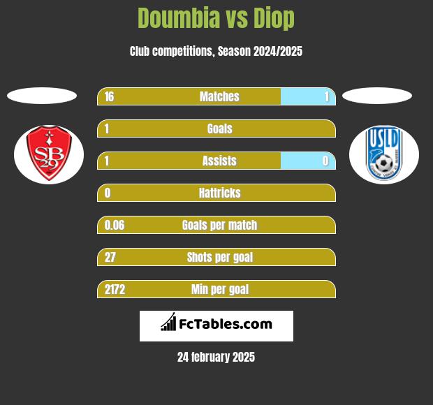 Doumbia vs Diop h2h player stats