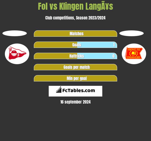 Fol vs Klingen LangÃ¥s h2h player stats