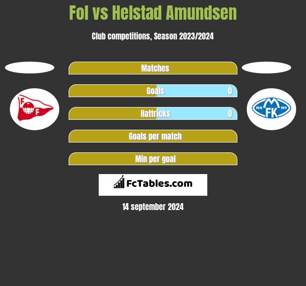 Fol vs Helstad Amundsen h2h player stats