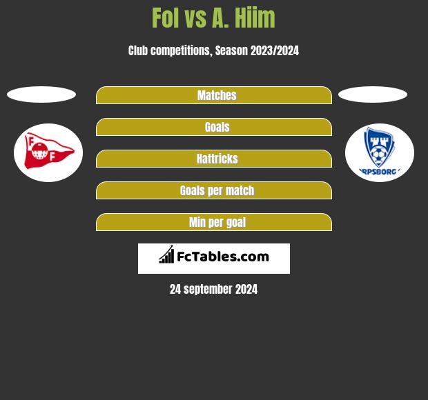 Fol vs A. Hiim h2h player stats