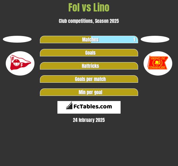 Fol vs Lino h2h player stats