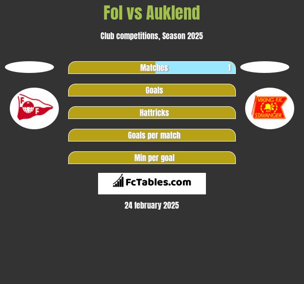 Fol vs Auklend h2h player stats