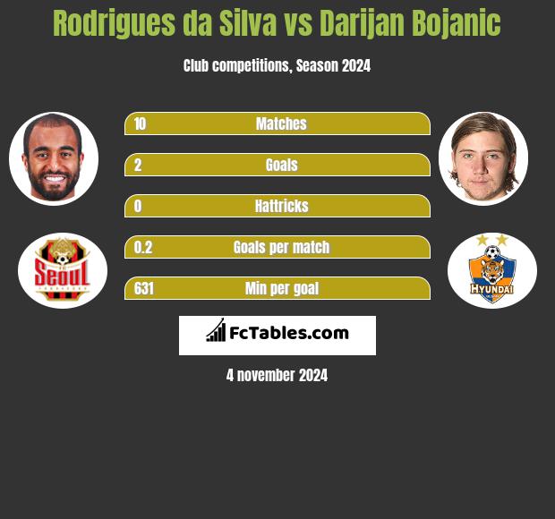 Rodrigues da Silva vs Darijan Bojanic h2h player stats