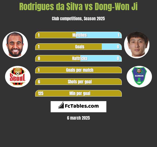 Rodrigues da Silva vs Dong-Won Ji h2h player stats