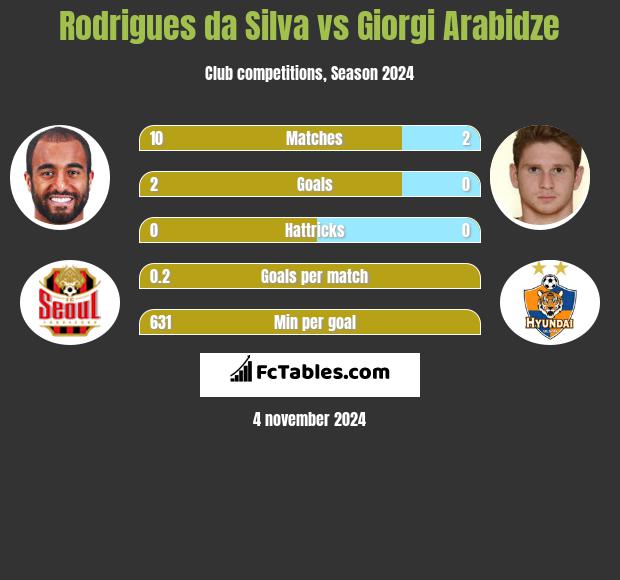 Rodrigues da Silva vs Giorgi Arabidze h2h player stats