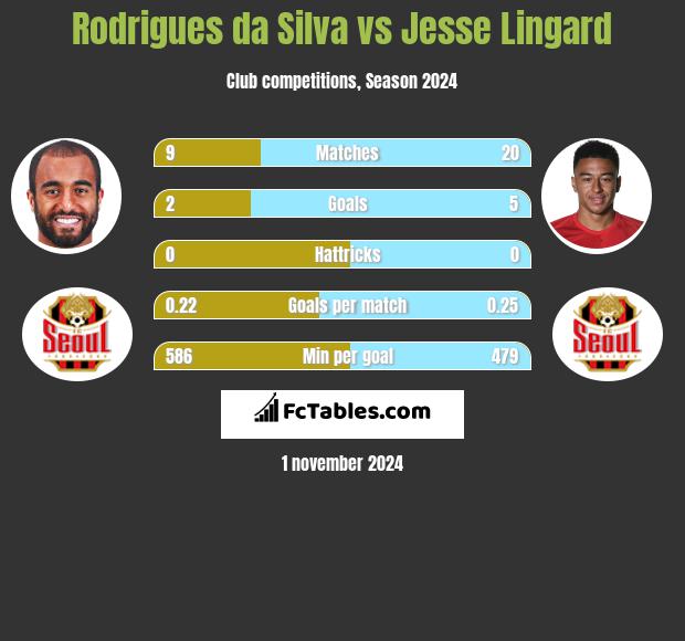 Rodrigues da Silva vs Jesse Lingard h2h player stats