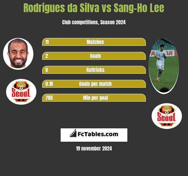 Rodrigues da Silva vs Sang-Ho Lee h2h player stats